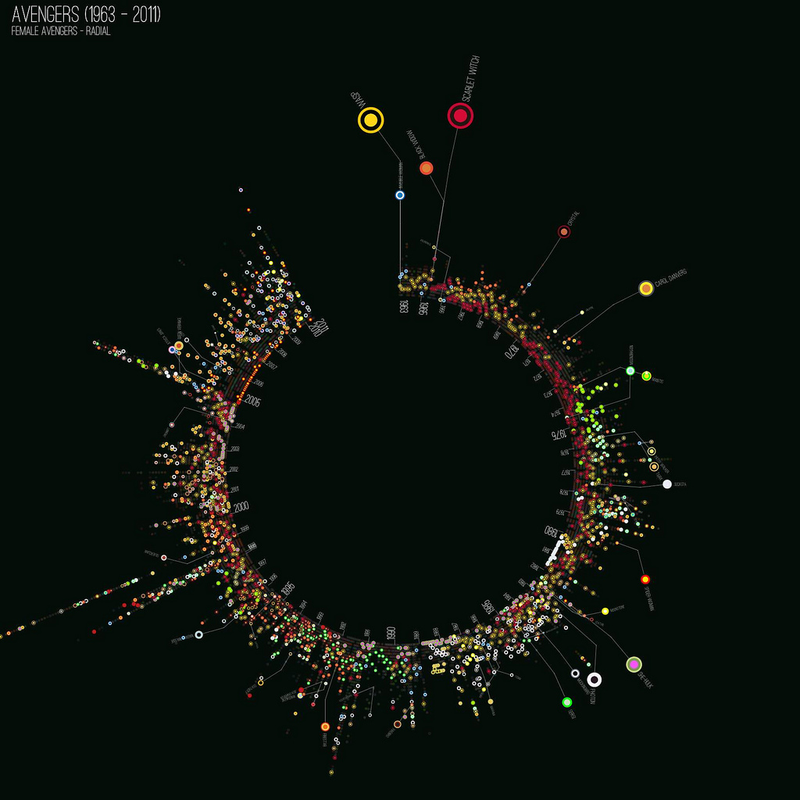 Illustration for article titled Amazing Data Visualizations of Every Avengers Comic Ever